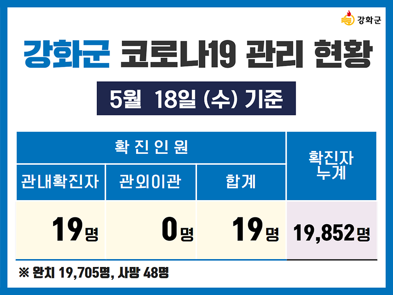 5/18(수) 기준 강화군 코로나19 관리현황을 알려드립니다. 사진